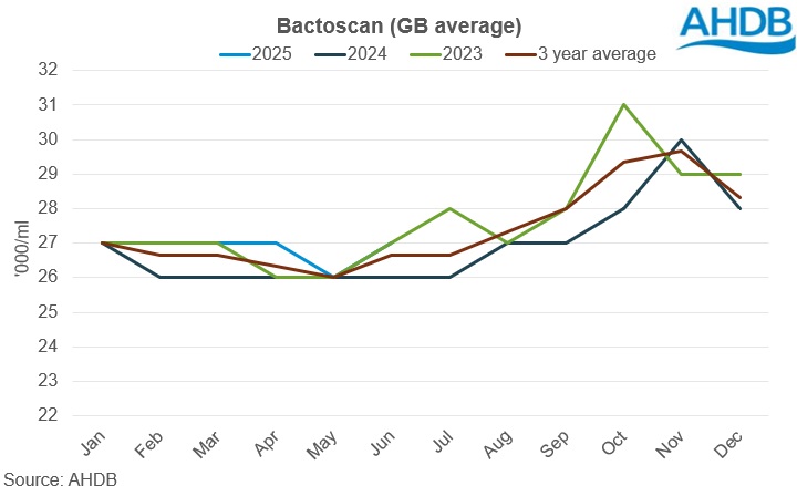 Bactoscan graph 20.07.2025